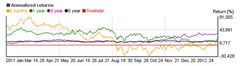 sgrnx stock.